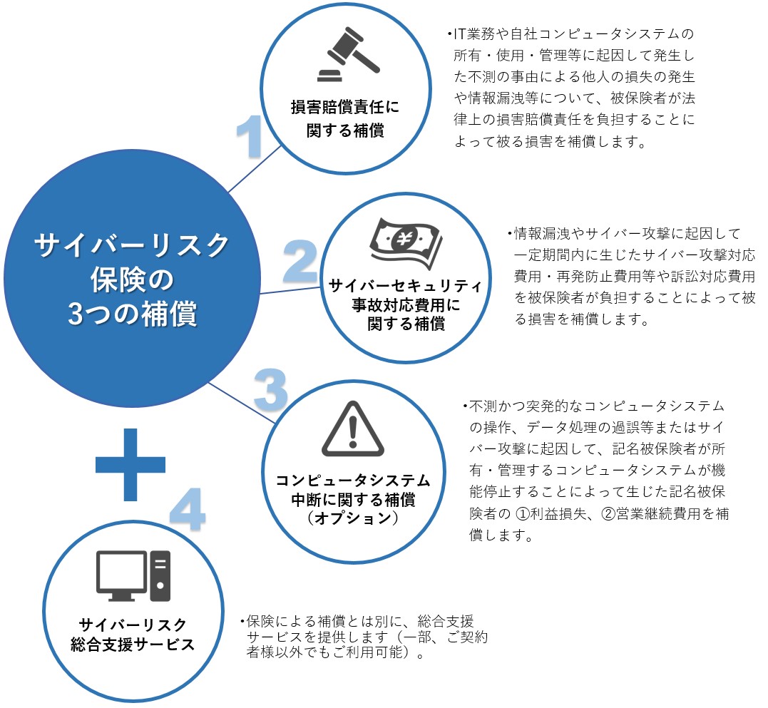 サイバーリスク保険の3つの補償